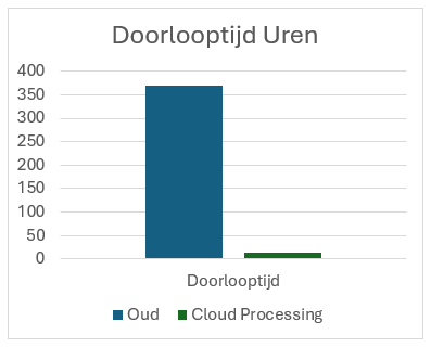 Doorlooptijd in uren in het tilingproces
